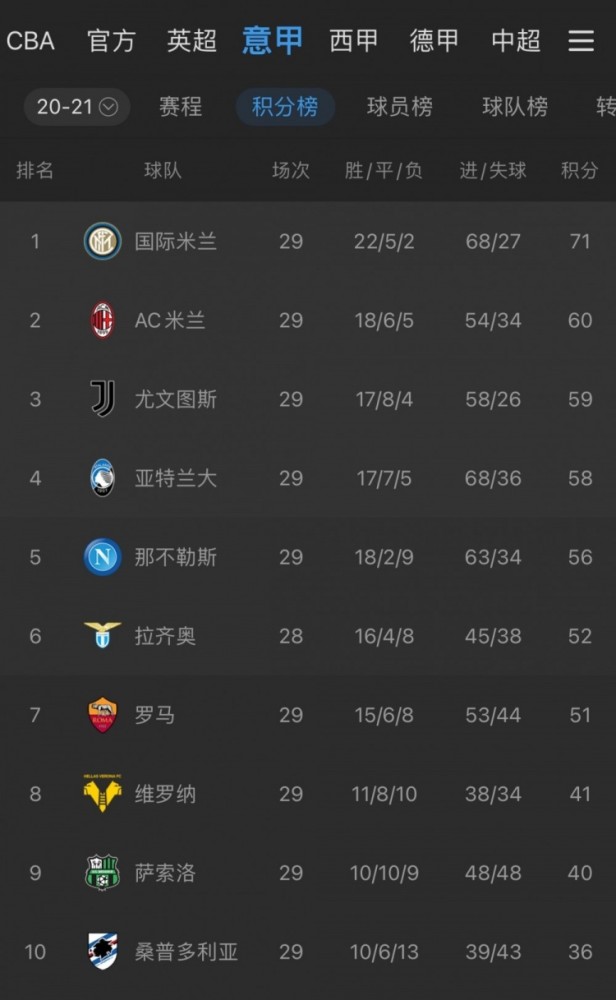  尤文图斯豪取七连胜，领跑意甲积分榜  